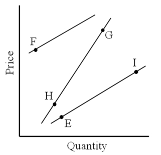 Use the following figure to answer the question :  -A move from E to F represents A) an increase in quantity supplied. B) a decrease in quantity supplied. C) an increase in supply. D) a decrease in supply.
