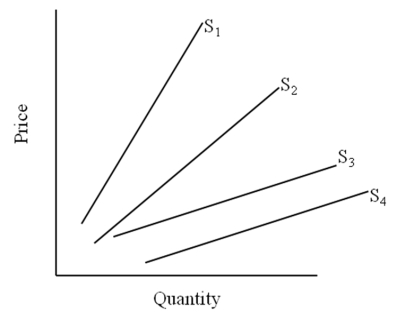 Use the following figure to answer the question :  -A move from S1 to S2 is a(n)  A) an increase in quantity supplied. B) a decrease in quantity supplied. C) an increase in supply. D) a decrease in supply.