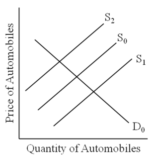 Use the following figure to answer the question :  -Assume the economy begins at the intersection of D0 S0. Suppose that robots were introduced on the auto assembly line. How would this affect the supply curve? A) Move along S0. B) Shift to S1. C) Shift to S2. D) No change