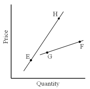 Use the following figure to answer the question :  -A move from G to H represents a A) change in quantity supplied B) change in supply C) increase in supply D) decrease in supply