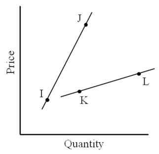 Use the following figure to answer the question :  -Price is determined A) mainly by demand. B) mainly by supply. C) equally by demand and supply. D) by neither supply nor demand.