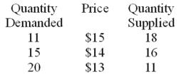 Use the following Table to answer the question :  -The equilibrium price is about A) $13.50. B) $13.80. C) $14.00. D) $14.20. E) $14.50.