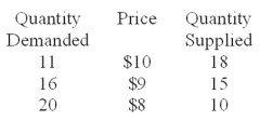 Use the following Table to answer the question:   -The equilibrium quantity is about A) 14.5. B) 15.0. C) 15.5. D) 16.0. E) 16.5.