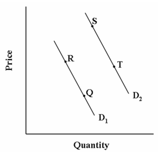 Use the following Figure to answer the question :   -If we go from point R on demand curve D1 to point S on demand curve D2, then we may conclude that there was A) an increase in quantity demanded. B) a decrease in quantity demanded. C) an increase in demand. D) a decrease in demand.