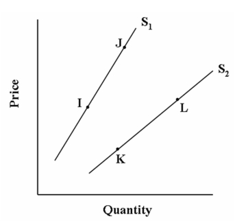 Use the following Figure to answer the question :    -If we go from point J on supply curve S1 to point K on supply curve S2, then we may conclude that there was A) an increase in quantity supplied. B) a decrease in quantity supplied. C) an increase in supply. D) a decrease in supply.