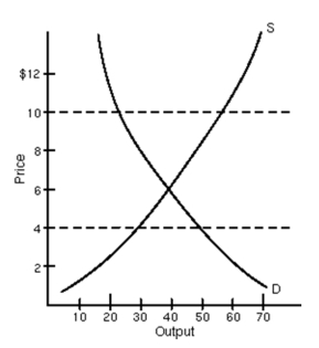 <strong>  The price of $10 in the graph above represents</strong> A)a price floor. B)a price ceiling. C)either a price floor or a price ceiling. D)neither a price floor nor a price ceiling. <div style=padding-top: 35px> 