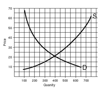   -In the graph above, a government imposed price of $10 represents a price _____ and there is a _____. A) floor, surplus B) floor, shortage C) ceiling, surplus D) ceiling, shortage