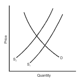 Use the following figure to answer the question :   -A shift from S1 to S2 represents A) an increase in supply. B) a decrease in supply. C) no change in supply.