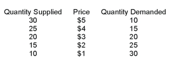 Use the following Table to answer the question :   -When the price is $5 A) quantity supplied is greater than quantity demanded and, therefore, price must rise to get to equilibrium. B) quantity supplied is greater than quantity demanded and, therefore, price must fall to get to equilibrium. C) quantity demanded is greater than quantity supplied and, therefore, price must rise to get to equilibrium. D) quantity demanded is greater than quantity supplied and, therefore, price must fall to get to equilibrium.