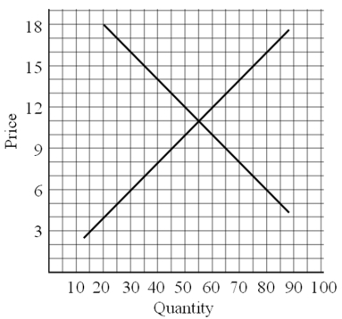 Use the following figure to answer the question :   -Equilibrium price is _____.