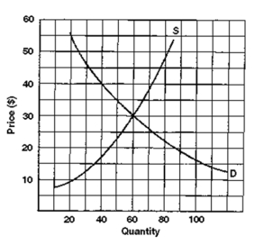 Use the following figure to answer the question :   -Draw in a new demand curve, D1, on the graph, showing a decrease in demand.What happens to price and quantity?