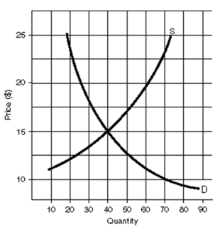Use the following figure to answer the question :    -Equilibrium quantity is _____.