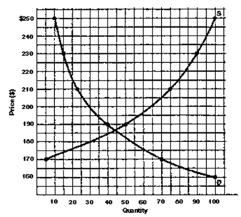 Use the following figure to answer the question :   -Equilibrium price is _____.