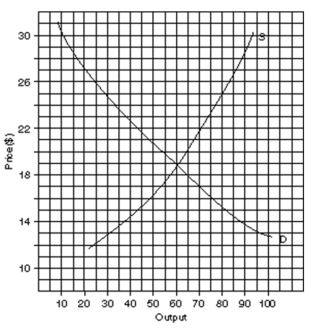 Use the following figure to answer the question :  -A) Is a price of $13 a price ceiling or a price floor? B) Is there a shortage or a surplus? C) How much is it?
