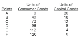Hypothetical Production Schedule for a Two-Product Economy   -If the economy produces 12 capital goods and 40 consumer goods, A) it is producing outside its production possibilities curve. B) this combination of output will most likely result in economic growth. C) the ability to produce more consumer goods can only be realized by sacrificing capital goods. D) this economy has some unemployed resources.