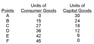Hypothetical Production Schedule for a Two-Product Economy   -If the economy could produce 42 consumer goods and 12 capital goods, given the current production possibilities curve, the economy would be producing ___________________ (outside/on/inside) the curve.