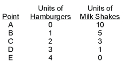 Hypothetical Production Schedule for Two-Product Economy   -What is the opportunity cost of moving from point A to point B?