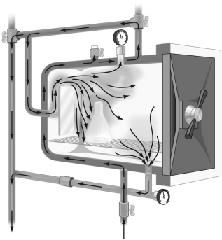 What piece of equipment is represented by the following schematic diagram?   A) a membrane filtration device B) a pressure cooker C) an autoclave D) a biological safety cabinet E) a food irradiation device