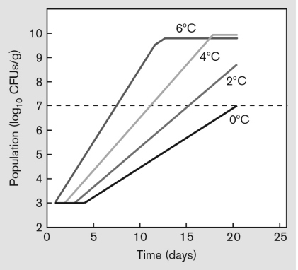 The graph below shows an experiment in which growth of aerobic bacteria in ground beef (CFUs/g) was measured at different refrigeration temperatures. Interpret the graph and explain what the dotted line represents.   