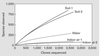 What does the following rarefaction curve NOT suggest about the samples?   A)  More soil sequences were collected. B)  Indoor air samples appear to be sequenced at enough depth. C)  Water samples were not sequenced at enough depth. D)  More sequencing should be done for these samples. E)  Soil samples were not sequenced at enough depth.