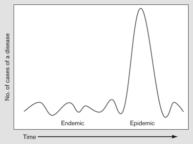 The graph shown below diagrams the number of cases of a disease versus time. The high peak near the right-hand side would be considered a(n)    A)  prevalence. B)  incidence. C)  endemic. D)  epidemic. E)  pandemic.