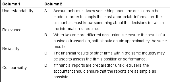 Match the assumption/principle in column 1 with the best illustration of an implication in column 2.   
