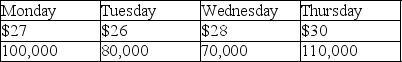 Price and volume of shares traded of Salem Industries on four consecutive days are shown below.   Compute Salem's on balance volume at the end of Thursday's trading.Assume last Friday's closing price was $26.50. A) 200,000 B) -40,000 C) 180,000 D) 360,000