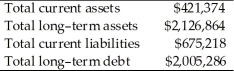 On March 31, Adolpha, Inc.reported the following information on its financial statements.   What is the available net working capital for Adolpha, Inc.? A) -$253,844 B) -$132,366 C) $121,578 D) $1,873,020
