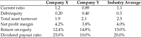 Use the following information for the question(s) that follow. Company X and Company Y are in the same industry and have the following ratios.   -Based on the information above, we can conclude that A) company Y is more financially conservative than company X. B) company Y is more liquid than company X. C) company Y is reinvesting a higher percentage of its earnings in the business than company X. D) company Y is using assets less efficiently than company X.