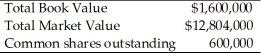 You are given the following information on a company.   Which one of the following statements is correct based on the information provided? A) The market price is $21.34 per share. B) The investment value is $2.67 per share. C) The par value is $2.67 per share. D) The book value is $21.34 per share.