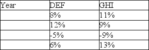 The returns on the stock of DEF and GHI companies over a 4 year period are shown below:   From this limited data you should conclude that returns on A) DEF and GHI are negatively correlated. B) DEF and GHI are somewhat positively correlated. C) DEF and GHI are perfectly positively correlated. D) DEF and GHI are uncorrelated.