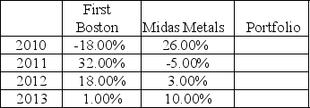 Returns on the stock of First Boston and Midas Metals for the years 2010-2013 are shown below.     a.Compute the average annual return for each stock and a portfolio consisting of 50% First Boston and 50% Midas. b.Compute the standard deviation for each stock and the portfolio. c.Are the stocks positively or negatively correlated and what is the effect on risk?