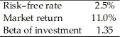 You have gathered the following information concerning a particular investment and conditions in the market.   According to the Capital Asset Pricing Model, the required return for this investment is A) 8.85%. B) 11.48%. C) 13.98%. D) 14.85%.