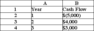 <strong>Table 1 Given a spreadsheet similar to the one shown in Table 1, the command to compute the internal rate of return would be</strong> A)=RATE(3,B3,B4,B2). B)=IRR(B2:B4). C)=IRR(B3:B4)-B2. D)=TVM(A2:B4).
