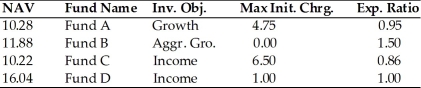 Use this information to answer the following questions.    (a)Which fund does NOT charge a front-end load? (b)Which fund can best be described as a low-load fund? (c)What can you say about Fund B with respect to the type of investments it most likely holds? (d)If you want to buy a fund and hold it for five years, which one of these funds should you purchase based on fund costs? Assume the funds earn a positive rate of return each year.