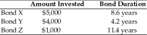 A portfolio consists of three bonds as follows.   What is the duration of the bond portfolio? A) 7.12 years B) 8.07 years C) 8.69 years D) 11.4 years