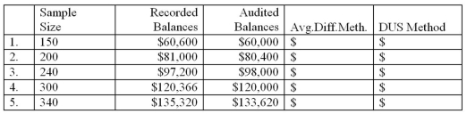 Assume several auditors selected various unrestricted,unstratified random samples from a population of 1,200 customers' accounts receivable with a recorded value of $480,000.The results of their tests are shown in the table below. Projected Likely Misstatement Overstatement (Understatement) Required: For each of the sample sizes,calculate the projected likely misstatement (PLM)using (1)average difference method,and (2)the Dollar Unit Sample method.Treat each case independently.Round the PLM solutions to the nearest dollar.   