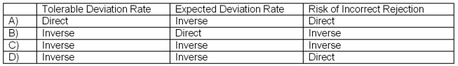 In a sample-based audit of an account balance, which of the following combinations properly expresses the relationship between changes in the factors indicated and changes in sample size?   A) A B) B C) C D) D