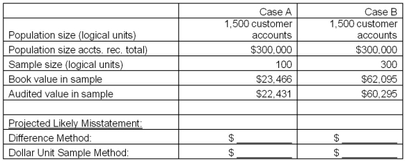Calculate the projected likely misstatement (PLM) for the data given below using the average difference method and the ratio method.(Round to the nearest dollar.)   