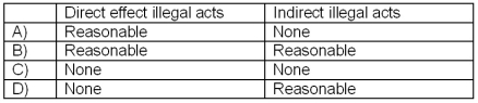 Jones CA is auditing the financial statements of XYZ Retailing, Inc.What assurance does Jones provide XYZ that illegal acts that are material to financial statements will be detected?   A) A B) B C) C D) D