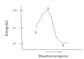  The \Delta H for the reaction depicted by the energy diagram below is ____.   