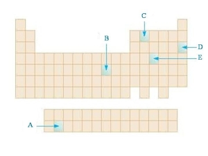 In the diagram below, which highlighted element is an f block element?   A) A B) B C) C D) D E) E