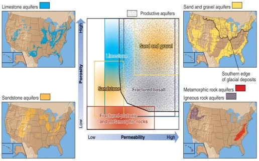 <strong>Figure 17.9   According to Figure 17.9, which of the following materials would you expect to have the most sufficient porosity and permeability and be able to provide water in useful quantities?</strong> A) granite B) sandstone C) limestone D) sand <div style=padding-top: 35px> 