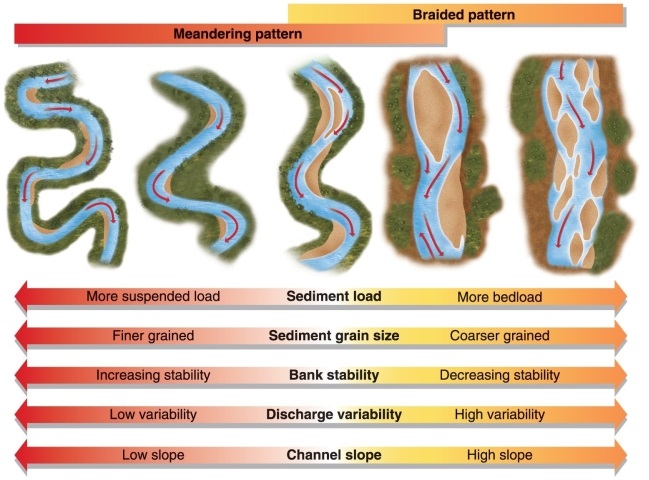 Figure 16.20   -Using Figure 16.20 in your textbook, which statement comparing stream patterns is true? A)  A braided pattern is less stable and more variable than a meandering pattern. B)  A braided pattern is more stable and has coarser sediment grains than a meandering pattern. C)  A braided pattern is less stable and has finer sediment grains than a meandering pattern. D)  A braided pattern is less stable and has a lower slope than a meandering pattern.