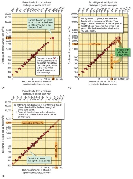 Figure 16.28   -Using Figure 16.28 in your textbook, a flood level that occurred five times in 50 years is known as A)  a 5-year flood. B)  a 10-year flood. C)  a 25-year flood. D)  a 50-year flood.