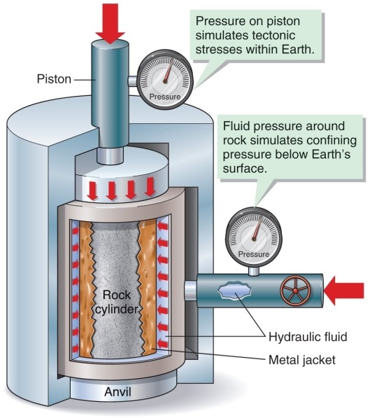 <strong>Figure 11.16 Which is not a reason for the hydraulic fluid around the cylinder in the experimental apparatus for measuring rock strength (as in Figure 11.16)?</strong> A) to imitate tectonic stresses within Earth B) to imitate surrounding rock pressures C) to imitate pressures of depth D) to imitate deep, confining pressures within Earth