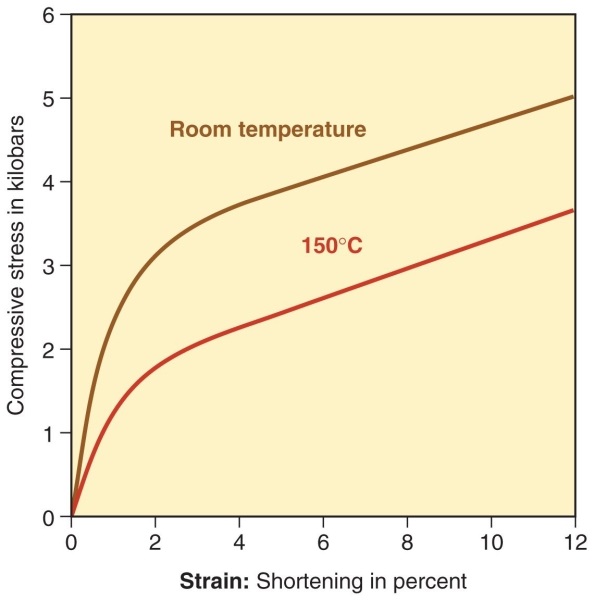Figure 11.20   -Which option would incorrectly complete the following statement? According to Figure 11.20, to shorten marble by five percent A)  requires one fewer kilobar if the material is wet than when it is dry. B)  requires about two fewer kilobars if the material is wet and hot than when it is dry at room temperature. C)  requires about two fewer kilobars if it is hot and dry than when it is cold and dry. D)  requires about one fewer kilobar if it is hot and dry than when it is cold and dry.