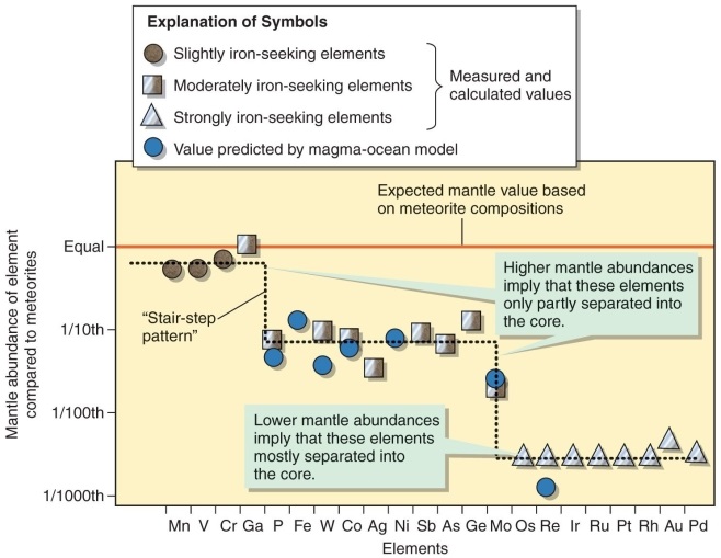 Figure 9.9   -Using Figure 9.9 in your textbook, which element is present in the mantle in the same quantity as it is present in meteorites? A)  Ge B)  Ga C)  Al D)  Ru
