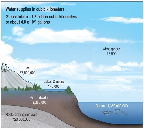 Figure 9.15   -Using Figure 9.15 in your textbook, what is the ratio of cubic kilometers of water in ice to water in rock-forming minerals? A)  27.5 million: 420 million B)  420 million: 27.5 million C)  420 million: 8.35 million D)  1.35 billion: 420 million