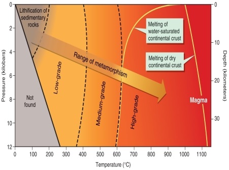 <strong>Figure 6.2   Using Figure 6.2 in your textbook, what grade of metamorphism is found at 400C and 4 kilobars of pressure?</strong> A) low-grade B) medium-grade C) high-grade D) melting <div style=padding-top: 35px> 